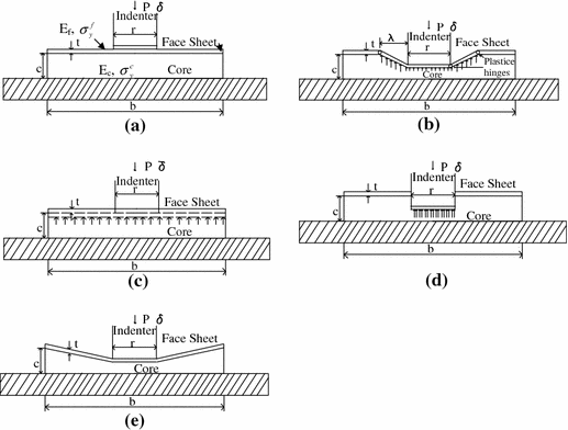 effect of face sheet material on the indentation response of face sheet