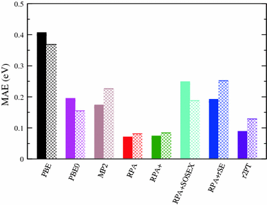Random Phase Approximation And Its Applications In Computational