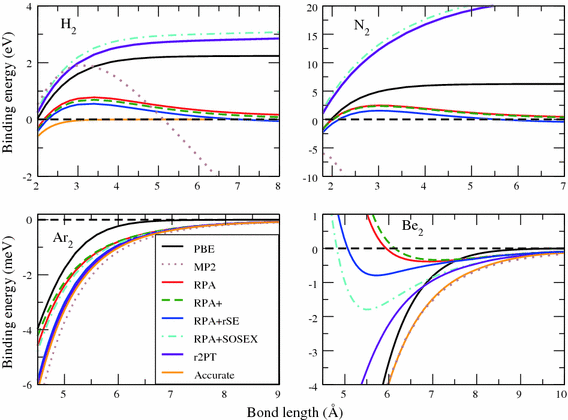 Random Phase Approximation And Its Applications In Computational