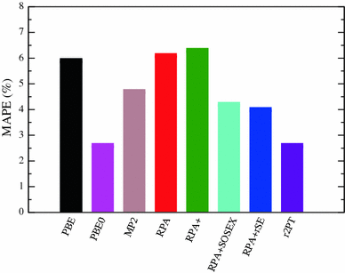 Random Phase Approximation And Its Applications In Computational