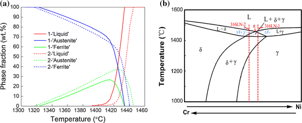 Microstructural Evolution In 316ln Austenitic Stainless