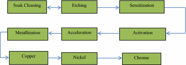 Electroplating Process Flow Chart