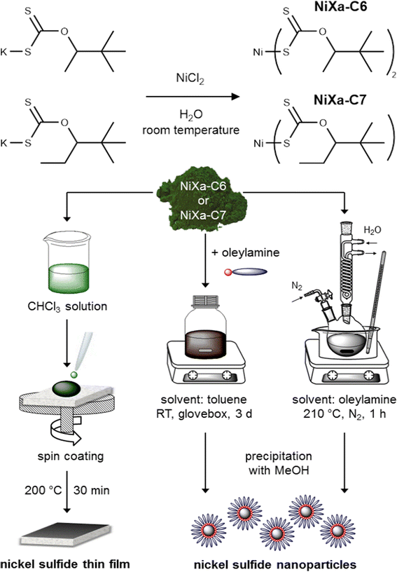 Nickel Sulfide Thin Films And Nanocrystals Synthesized From