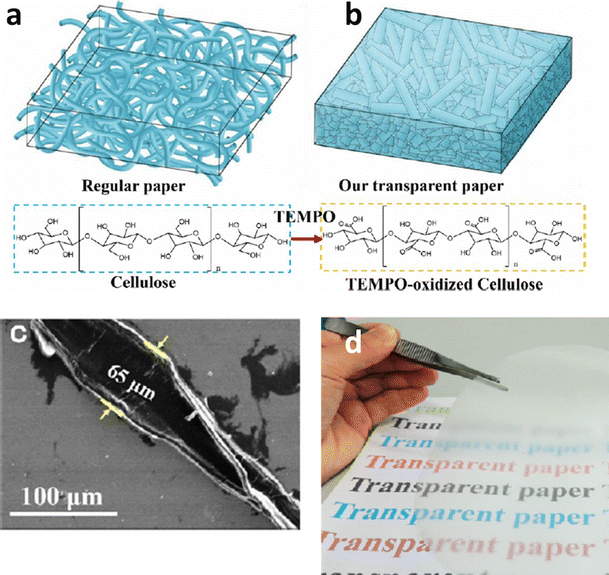 Review nanoparticles and nanostructured materials in papermaking