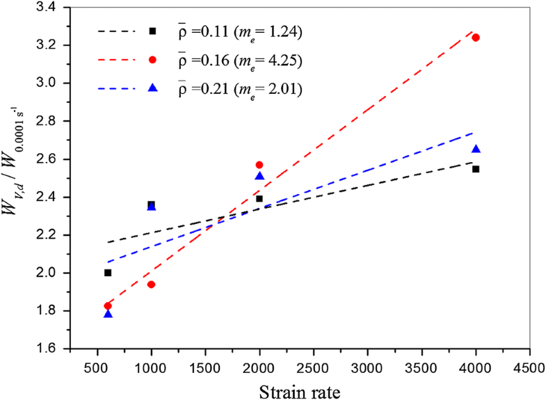 Compressive strain rate dependence and constitutive modeling of closed