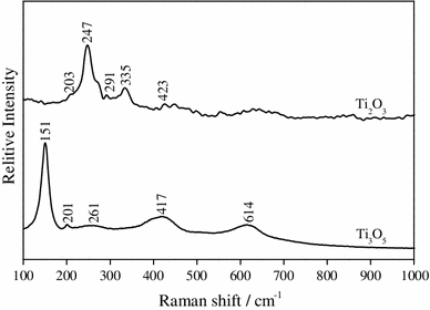 Sol–gel preparation and characterization of black titanium oxides Ti2O3 ...