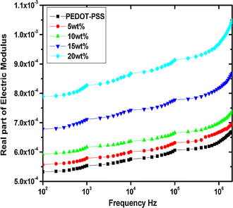 Conductivity and dielectric properties of PEDOT-PSS doped DMSO nano ...