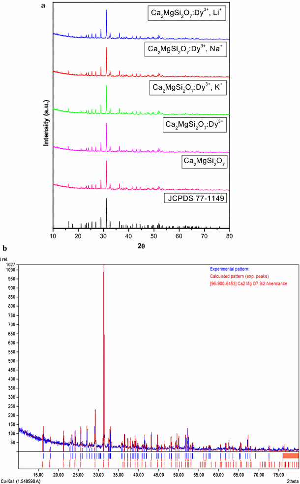 effect of charge compensator ion on dysprosium doped di calcium