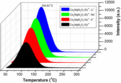 effect of charge compensator ion on dysprosium doped di calcium
