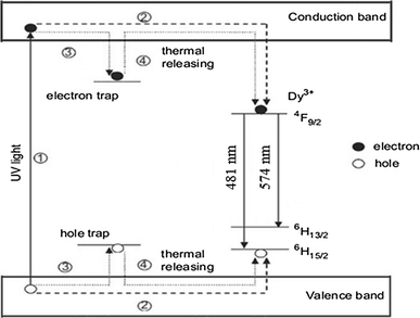 effect of charge compensator ion on dysprosium doped di calcium