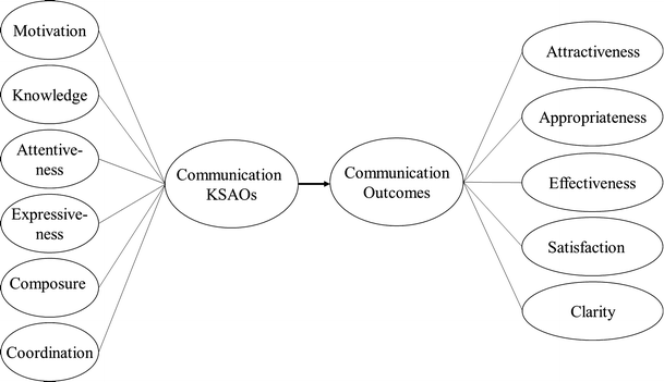 the knowledge skills abilities and other characteristics required knowledge skills abilities