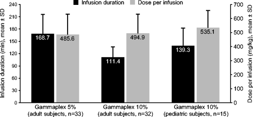 Gammaplex Infusion Rate Chart