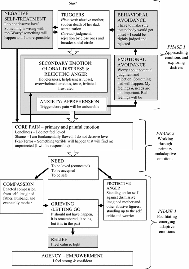 Hot Topic Behavioral Treatments For >> Emotion Focused Therapy For Generalized Anxiety Disorder An Hot Topic Behavioral Treatments For >> Emotion Focused Therapy For Generalized Anxiety Disorder An