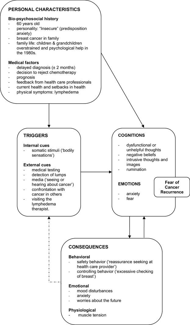 Cognitive Behavior Therapy For Fear Of Cancer Recurrence A - 