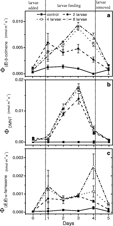 Volatile Emissions From Alnus Glutionosa Induced By Herbivory Are Quantitatively Related To The Extent Of Damage Springerlink