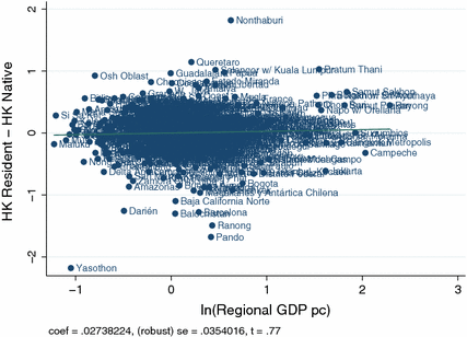 growth in regions springerlink