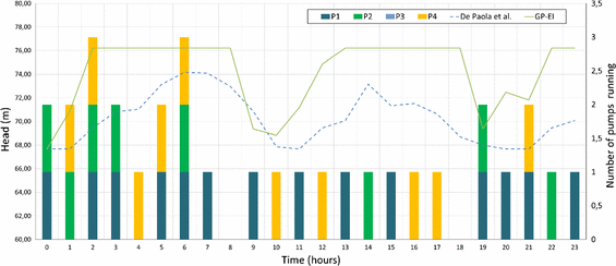 Bayesian Optimization Of Pump Operations In Water - 