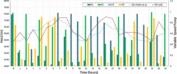 Bayesian Optimization Of Pump Operations In Water - 