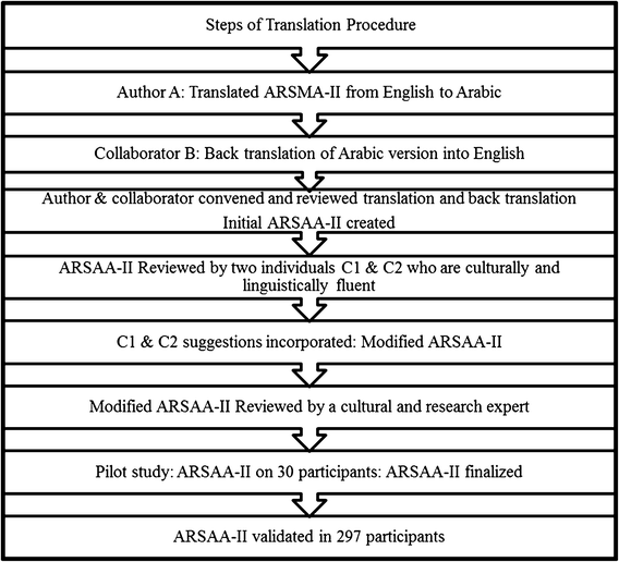 Validation Of Arabic And English Versions Of The Arsma Ii Acculturation Rating Scale Springerlink - roblox profile 503004
