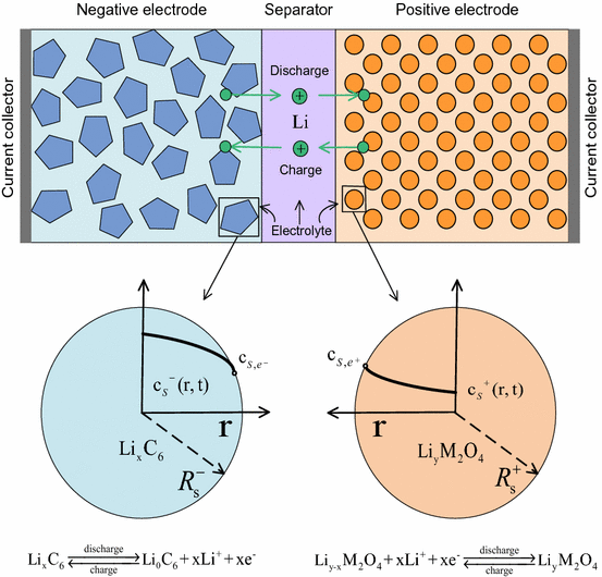 Mechanical degradation of electrode materials within single particle