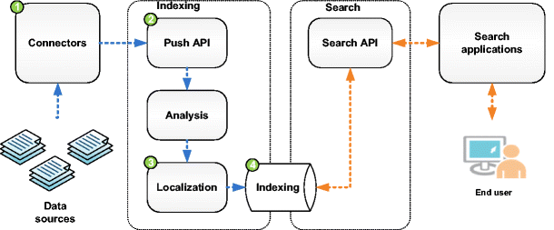 Big Data, Internet of Things and Cloud Convergence – An Architecture ...