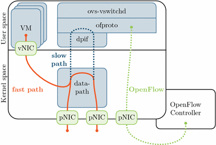throughput and latency of virtual switching with open vswitch a openvswitch