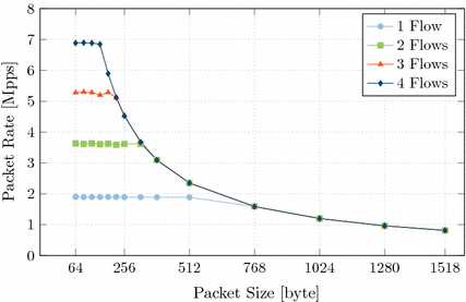 throughput and latency of virtual switching with open vswitch a openvswitch