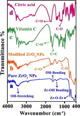 Citric Acid And Vitamin C As Coupling Agents For The Surface Coating Open Image In New Window