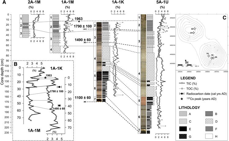 Climate Changes And Human Activities Recorded In The - 