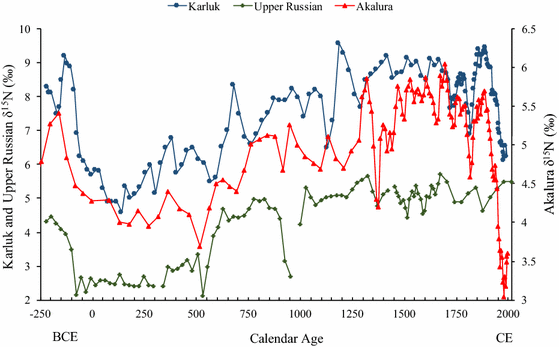 Alaska Salmon Run Charts