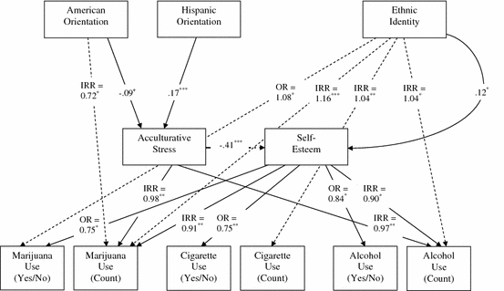 Acculturation And Substance Use Among Hispanic Early - 