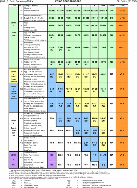 modeling the distribution of sentence length decisions felony sentencing chart pa