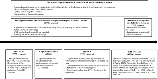 Theories Of Psychotherapy Chart