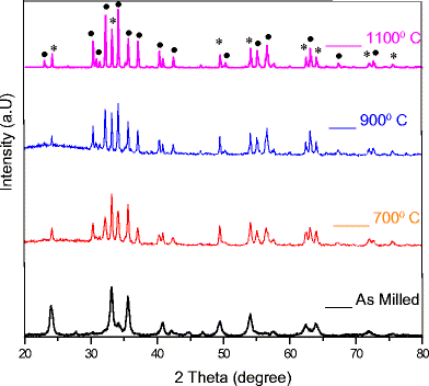 The Effect Of Annealing On Phase Stability And Magnetic Properties