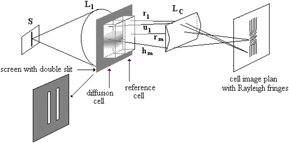 The History Of Interferometry For Measuring Diffusion