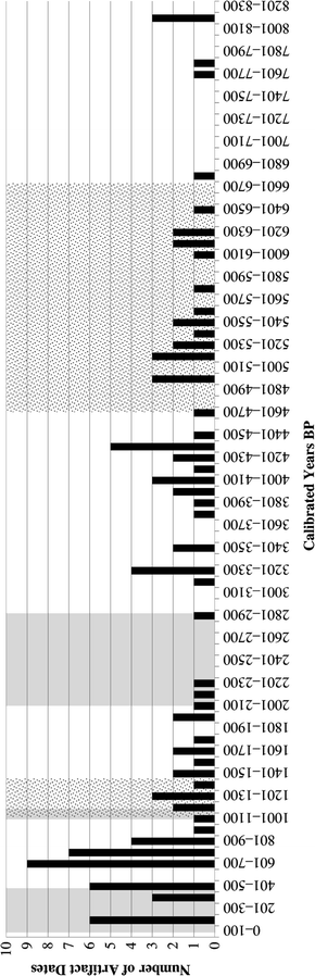 Radiocarbon dating fisk bone