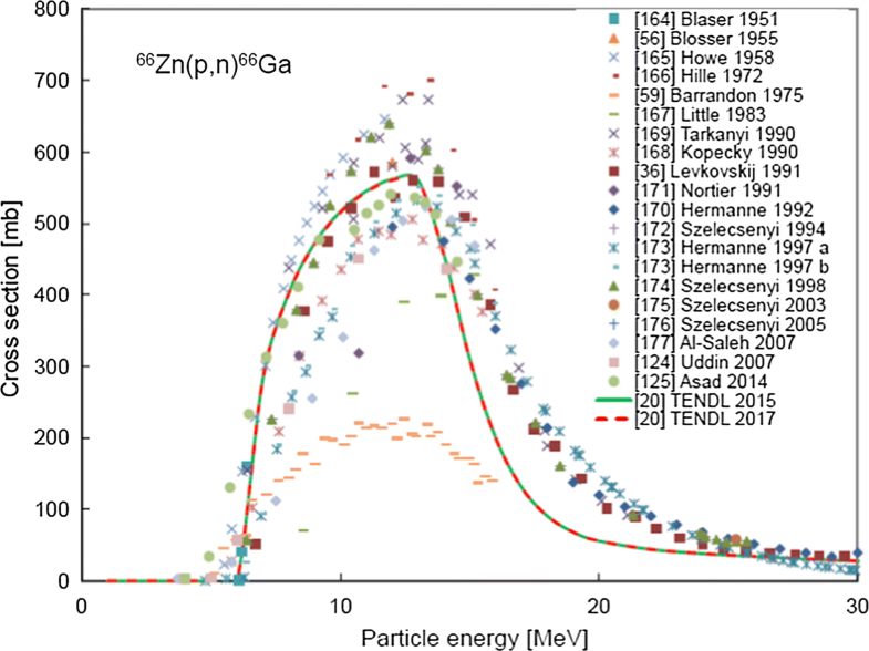 Recommended Nuclear Data For Medical Radioisotope Production - 