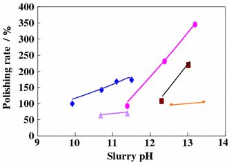 Abrasive Properties Of Nano Silica Particles Prepared By A - 
