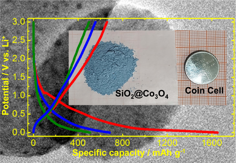Sol-gel-assisted preparation of SiO2@Co3O4 heterostructure from ...