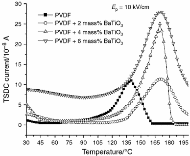 pvdf batio3 tsdc stimulated discharge thermally current fig