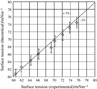 Effect Of Volume Concentration And Temperature On Viscosity