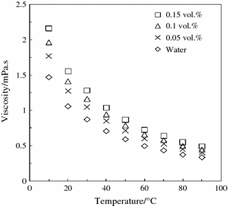 Effect Of Volume Concentration And Temperature On Viscosity