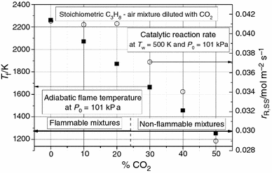 Effect Of Co2 Dilution On Propane Air Isothermal Catalytic Open Image In New Window