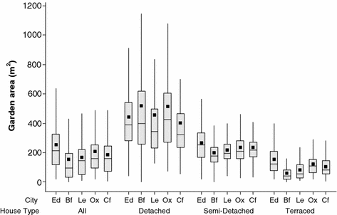 Urban domestic gardens X the extent & structure of Urban domestic gardens X the extent & structure of