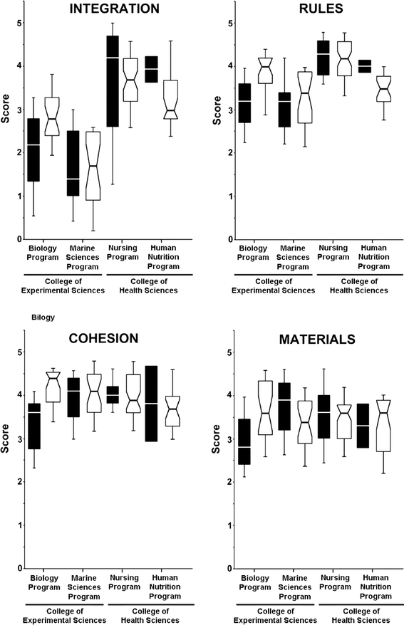 Student perceptions of the cell biology