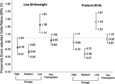 measuring dosage a key factor when assessing the relationship