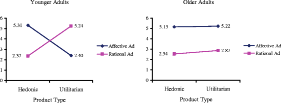 utilitarian vs hedonic utilitarian vs hedonic