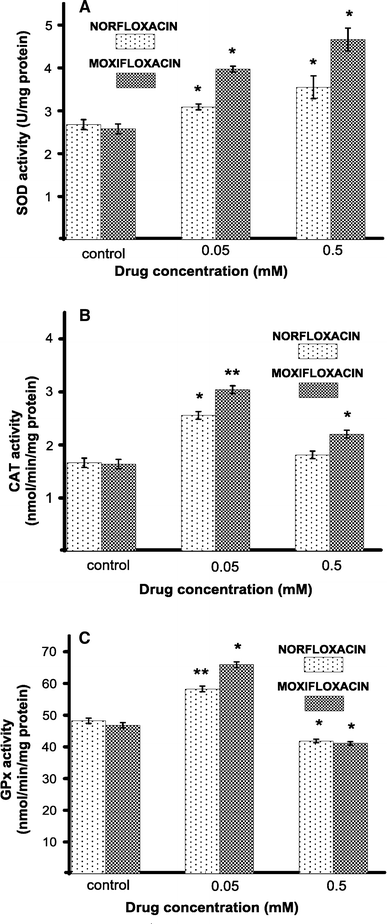 Effect Of Norfloxacin And Moxifloxacin On Melanin Synthesis - 