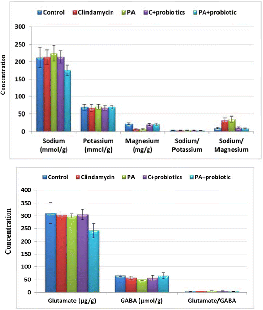 Probiotic Therapy Alleviates Autism >> Probiotic Treatment Reduces The Autistic Like Excitation Inhibition Probiotic Therapy Alleviates Autism >> Probiotic Treatment Reduces The Autistic Like Excitation Inhibition
