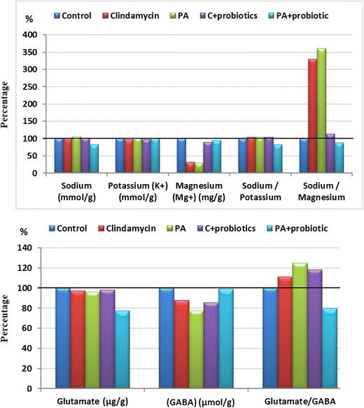 Probiotic Therapy Alleviates Autism >> Probiotic Treatment Reduces The Autistic Like Excitation Inhibition Probiotic Therapy Alleviates Autism >> Probiotic Treatment Reduces The Autistic Like Excitation Inhibition